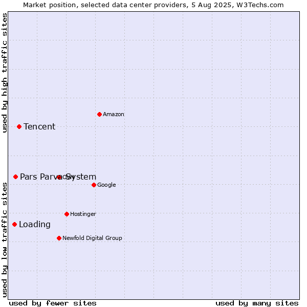 Market position of Tencent vs. Pars Parva System vs. Loading