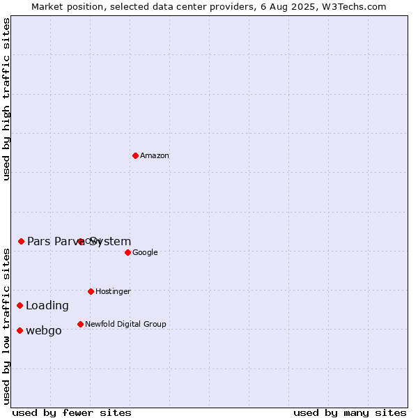 Market position of Pars Parva System vs. webgo vs. Loading