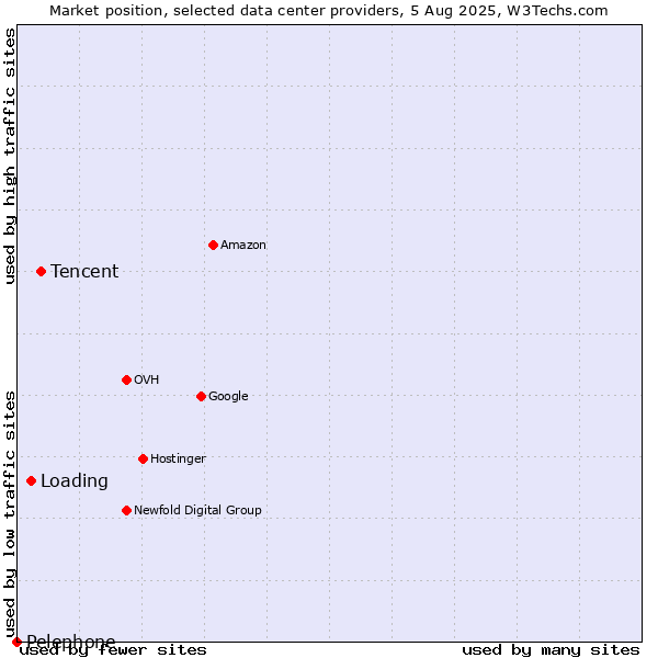 Market position of Tencent vs. Loading vs. Pelephone