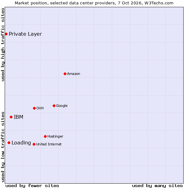 Market position of IBM vs. Loading vs. Private Layer