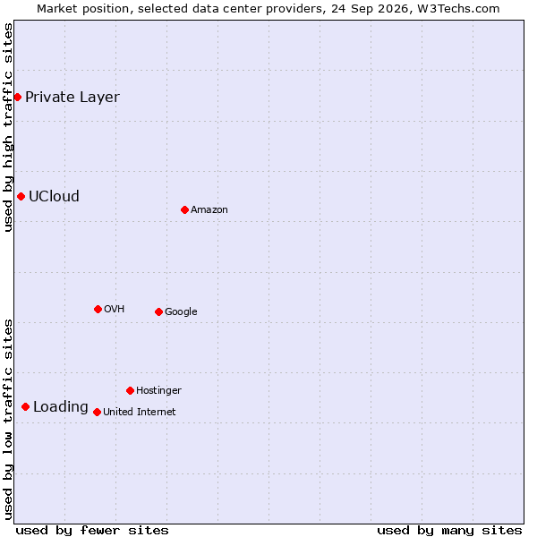 Market position of Loading vs. UCloud vs. Private Layer