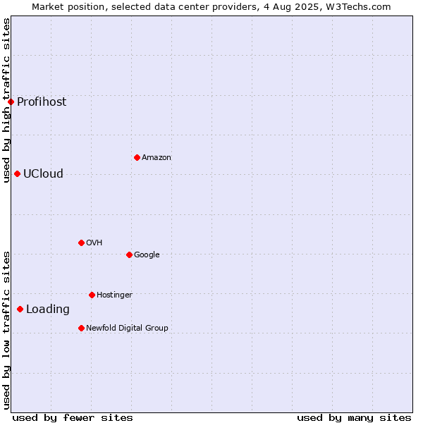 Market position of Loading vs. UCloud vs. Profihost