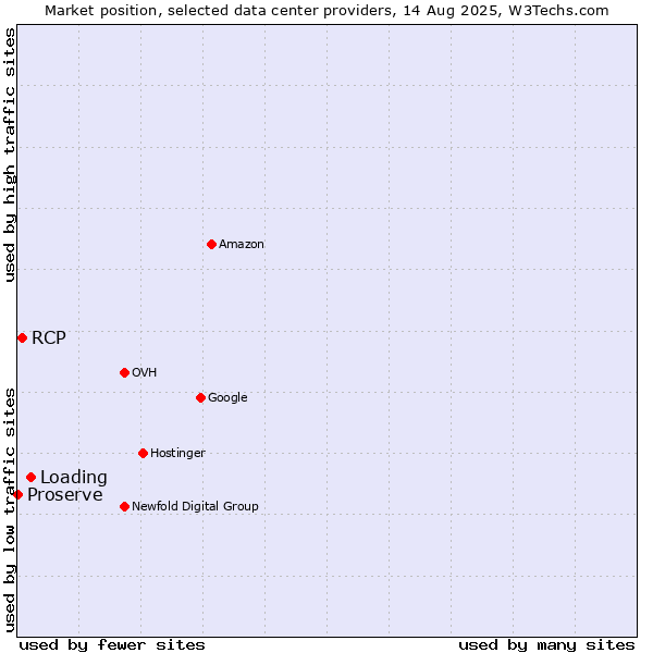 Market position of Loading vs. RCP vs. Proserve