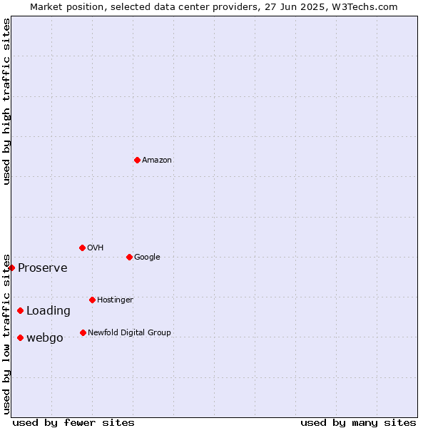 Market position of webgo vs. Loading vs. Proserve