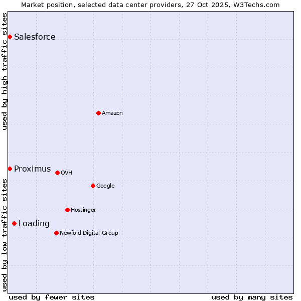 Market position of Loading vs. Salesforce vs. Proximus