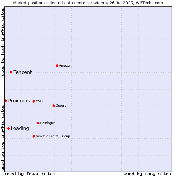 Market position of Tencent vs. Loading vs. Proximus