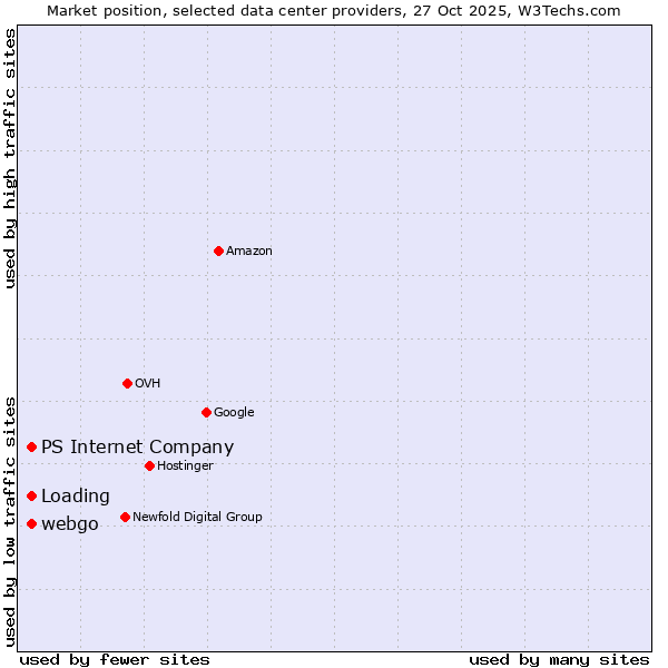 Market position of webgo vs. Loading vs. PS Internet Company