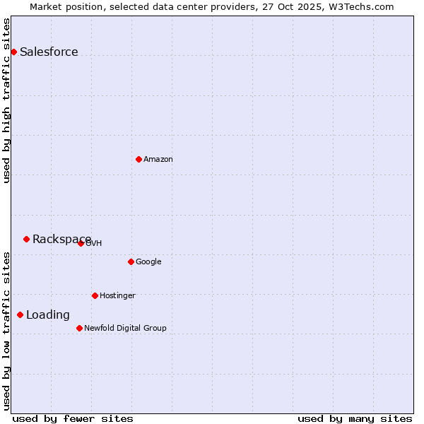 Market position of Rackspace vs. Loading vs. Salesforce