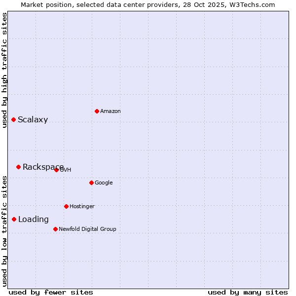 Market position of Rackspace vs. Loading vs. Scalaxy