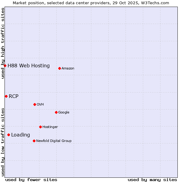 Market position of Loading vs. RCP vs. H88 Web Hosting