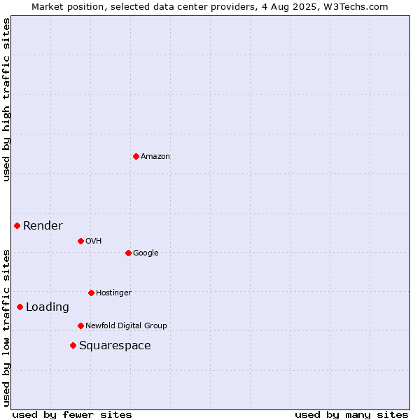 Market position of Squarespace vs. Loading vs. Render
