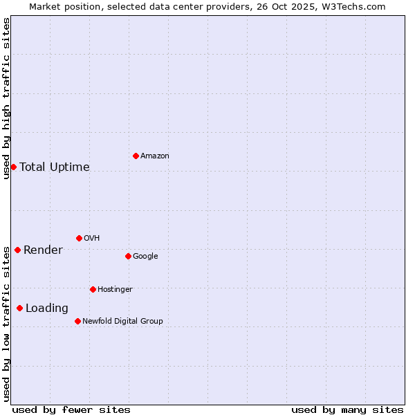 Market position of Loading vs. Render vs. Total Uptime