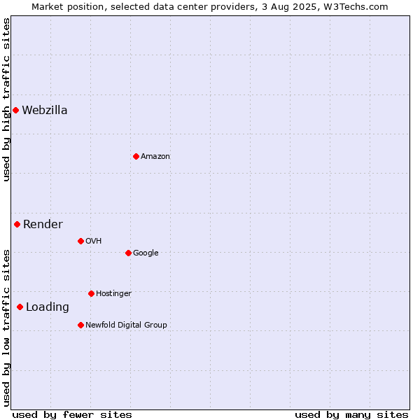 Market position of Loading vs. Render vs. Webzilla