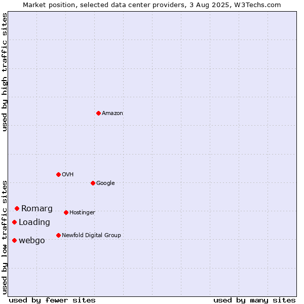 Market position of Romarg vs. webgo vs. Loading