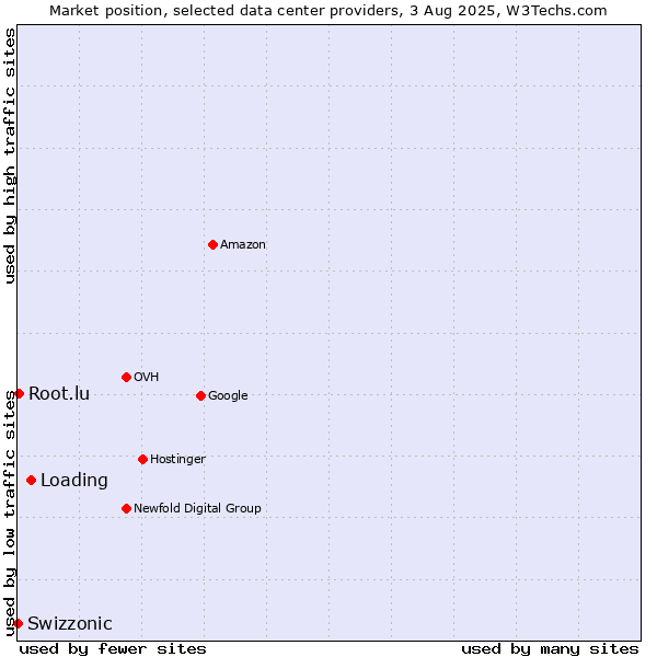 Market position of Loading vs. Root.lu vs. Swizzonic