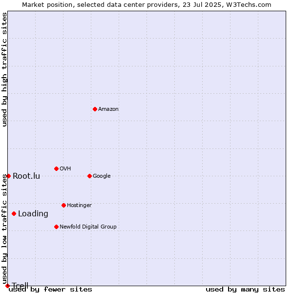 Market position of Loading vs. Root.lu vs. Tcell
