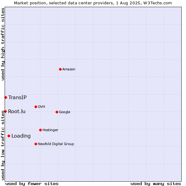 Market position of Loading vs. TransIP vs. Root.lu