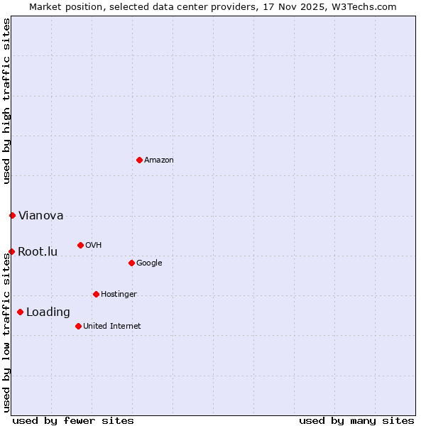 Market position of Loading vs. Vianova vs. Root.lu