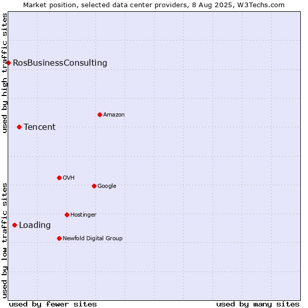 Market position of Tencent vs. Loading vs. RosBusinessConsulting