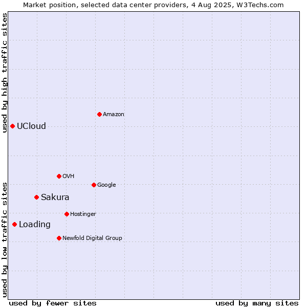 Market position of Sakura vs. Loading vs. UCloud