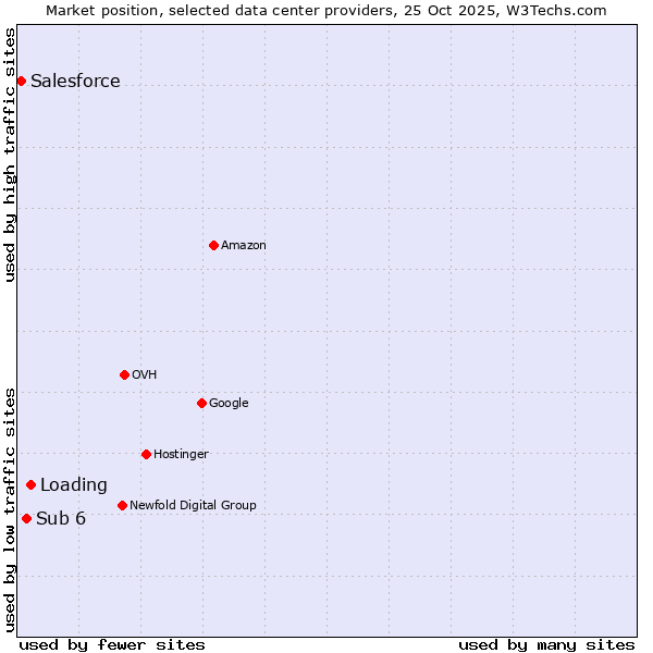Market position of Loading vs. Sub 6 vs. Salesforce