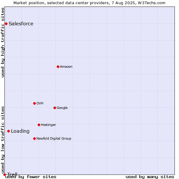 Market position of Loading vs. Salesforce vs. Tcell