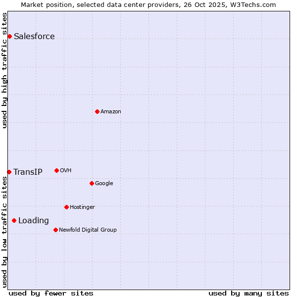 Market position of Loading vs. Salesforce vs. TransIP