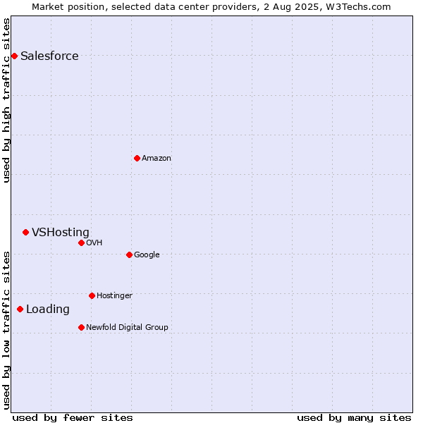Market position of VSHosting vs. Loading vs. Salesforce
