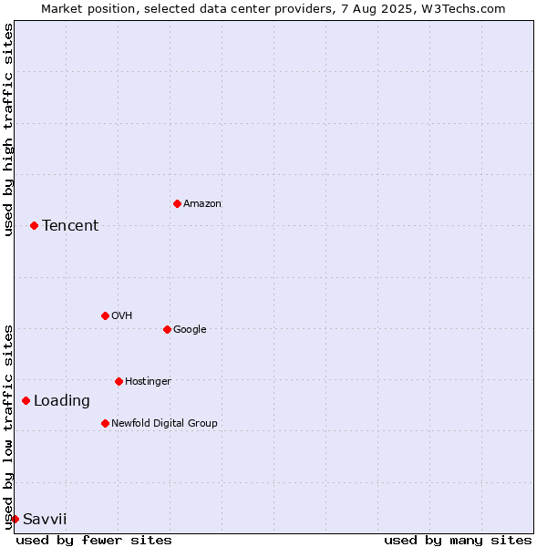 Market position of Tencent vs. Loading vs. Savvii