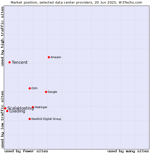Market position of Tencent vs. Loading vs. ScalaHosting