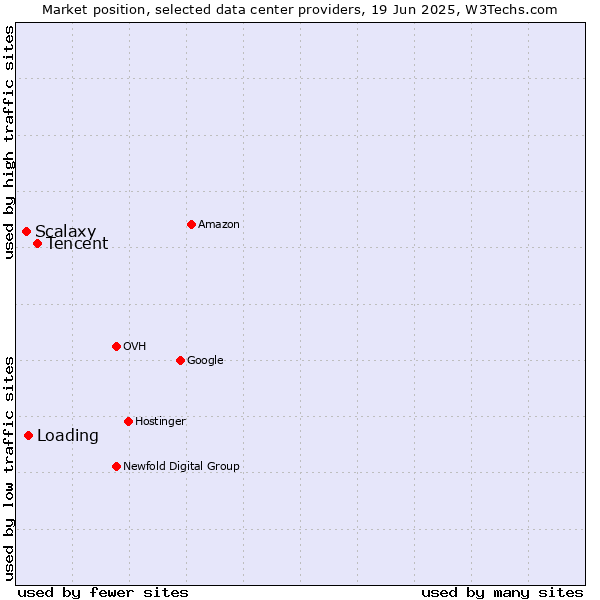 Market position of Tencent vs. Loading vs. Scalaxy