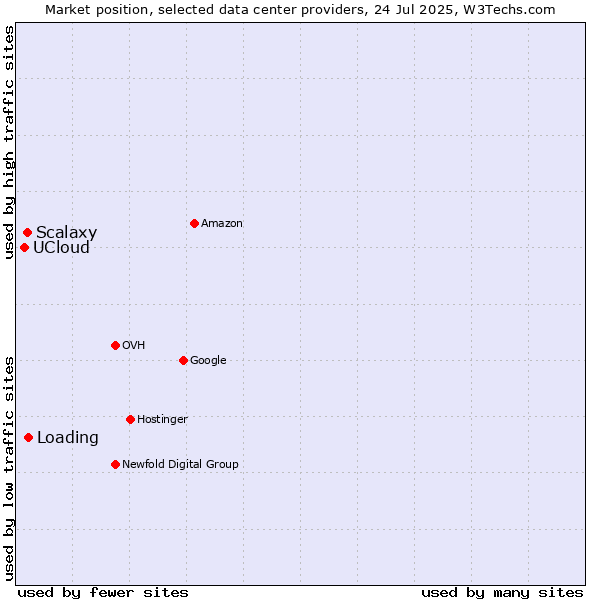 Market position of Loading vs. Scalaxy vs. UCloud