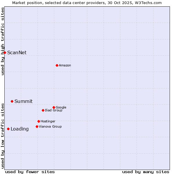 Market position of Summit vs. Loading vs. ScanNet