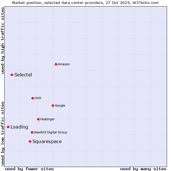 Market position of Squarespace vs. Selectel vs. Loading