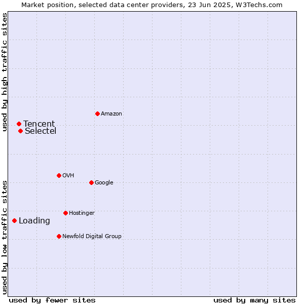 Market position of Selectel vs. Tencent vs. Loading