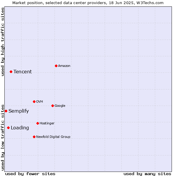 Market position of Tencent vs. Loading vs. Semplify