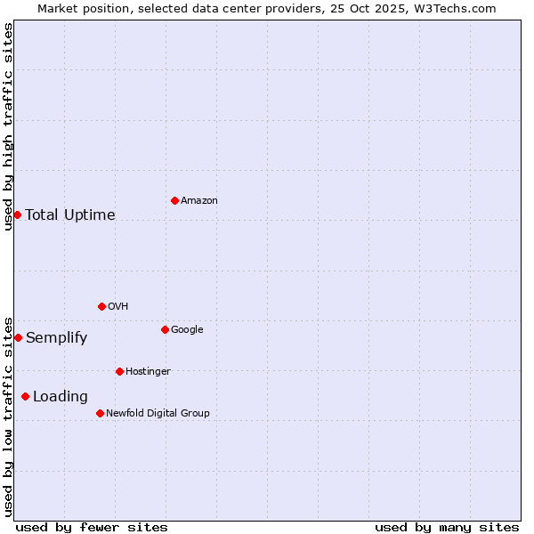 Market position of Loading vs. Semplify vs. Total Uptime