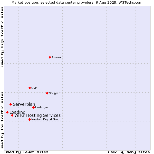 Market position of WHG Hosting Services vs. Serverplan vs. Loading