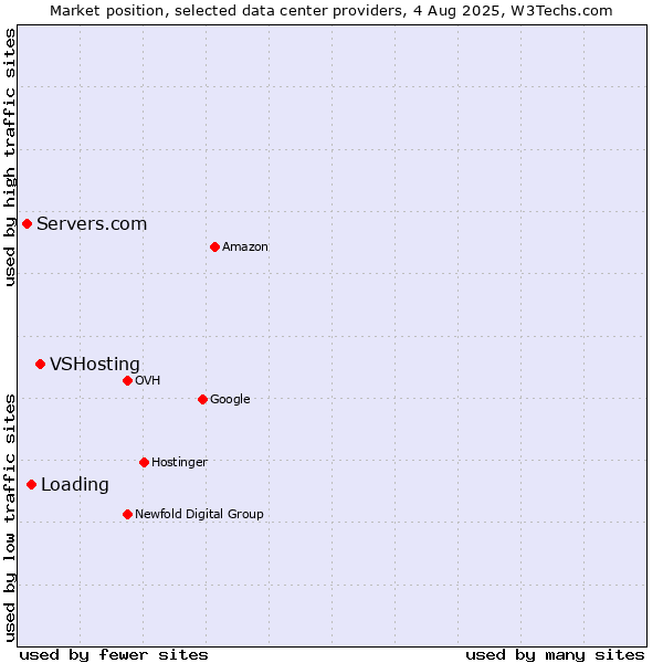 Market position of VSHosting vs. Loading vs. Servers.com