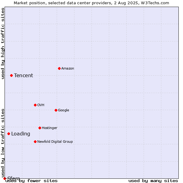 Market position of Tencent vs. Loading vs. Sfera