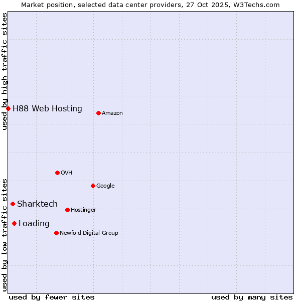 Market position of Loading vs. Sharktech vs. H88 Web Hosting