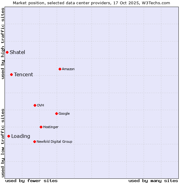 Market position of Tencent vs. Loading vs. Shatel