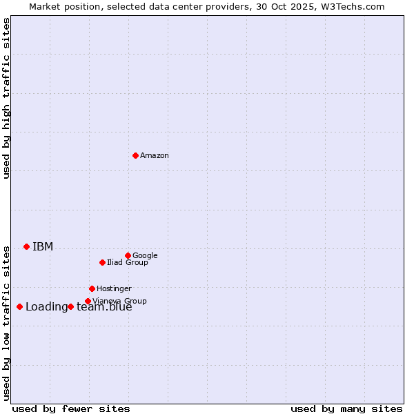 Market position of team.blue vs. IBM vs. Loading