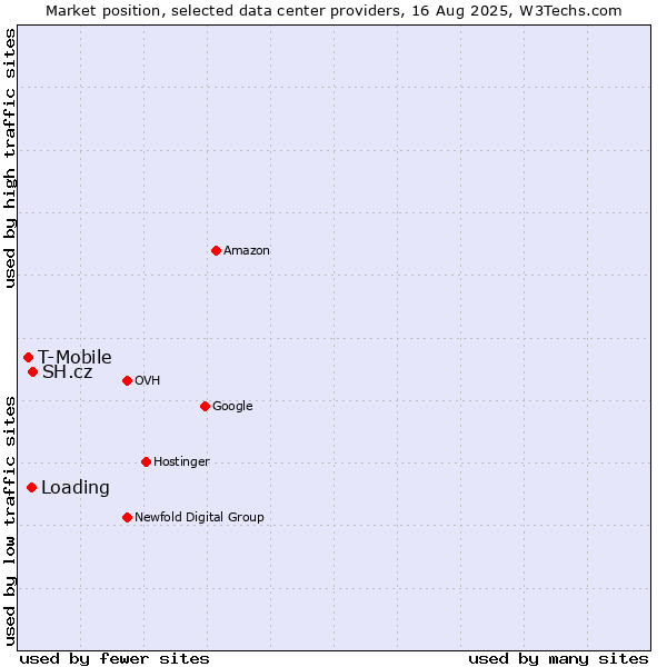 Market position of SH.cz vs. Loading vs. T-Mobile