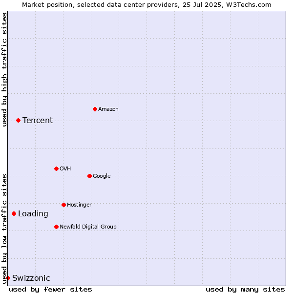 Market position of Tencent vs. Loading vs. Swizzonic