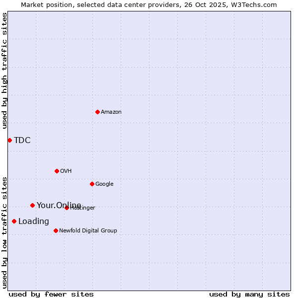 Market position of Your.Online vs. Loading vs. TDC