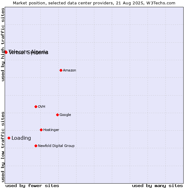 Market position of Loading vs. Virtual Systems vs. Telecom Algeria