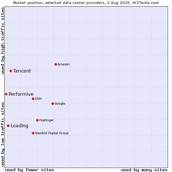 Market position of Tencent vs. Loading vs. Performive