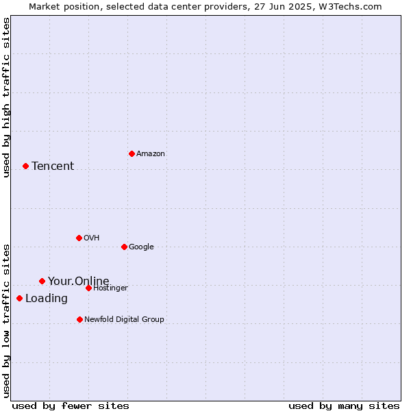 Market position of Your.Online vs. Tencent vs. Loading