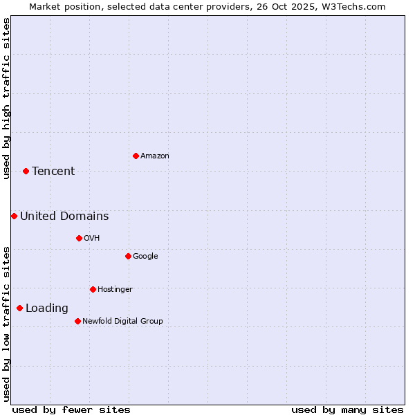 Market position of Tencent vs. Loading vs. United Domains